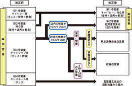 ダンス営業に係る規制の見直しの概要