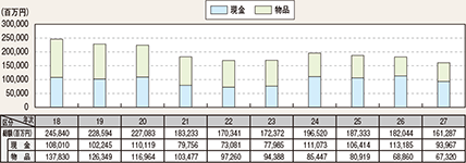 図表2-14　財産犯の被害額の推移（平成18～27年）