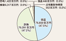 図表2-15　財産犯の被害額の罪種別被害状況（平成27年）