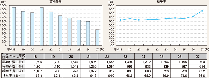 図表2-17　侵入強盗の認知・検挙状況の推移（平成18～27年）