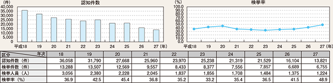 図表2-18　自動車盗の認知・検挙状況の推移（平成18～27年）