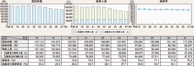 図表2-19　万引きの認知・検挙状況の推移（平成18～27年）