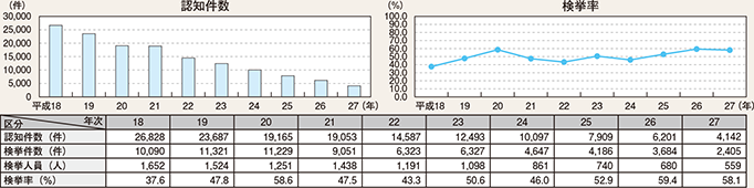 図表2-20　ひったくりの認知・検挙状況の推移（平成18～27年）