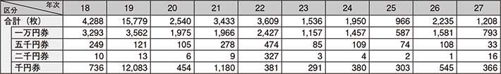 図表2-21　偽造日本銀行券の発見枚数の推移（平成18～27年）
