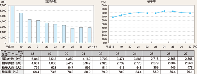 図表2-22　カード犯罪の認知・検挙状況の推移（平成18～27年）