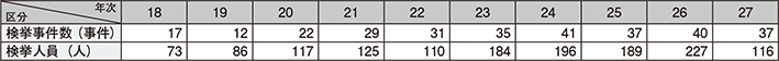 図表2-23　利殖勧誘事犯の検挙状況の推移（平成18～27年）