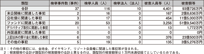 図表2-24　利殖勧誘事犯の類型別検挙状況（平成27年）