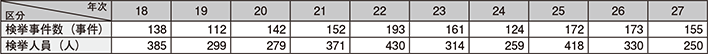 図表2-25　特定商取引等事犯の検挙状況の推移（平成18～27年）