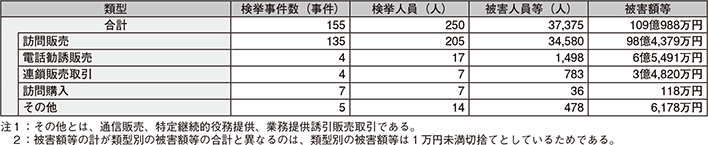 図表2-26　特定商取引等事犯の類型別検挙状況（平成27年）