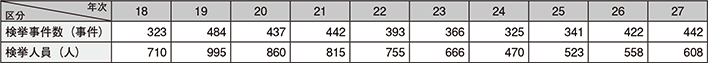 図表2-27　ヤミ金融事犯の検挙状況の推移（平成18～27年）