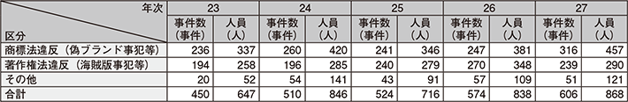 図表2-28　知的財産権侵害事犯の検挙状況の推移（平成23～27年）