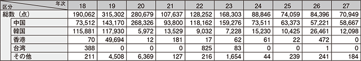 図表2-29　押収した偽ブランド品のうち、仕出国・地域が判明したものの国・地域別押収状況の推移（平成18～27年）