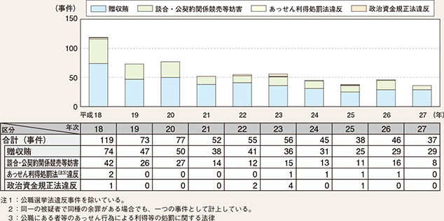 図表2-30　政治・行政をめぐる不正事案の検挙事件数の推移（平成18～27年）