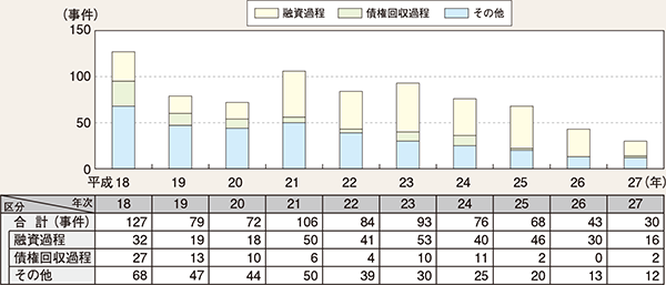 図表2-31　金融・不良債権関連事犯の検挙事件数の推移（平成18～27年）