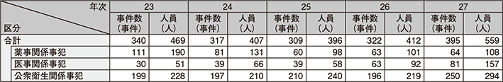 図表2-32　保健衛生事犯の検挙状況の推移（平成23～27年）