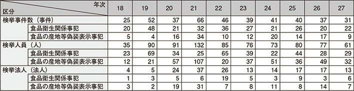 図表2-33　食の安全に係る事犯の検挙状況の推移（平成18～27年）