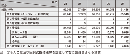 図表2-34　風俗営業の営業所数の推移（平成23～27年）