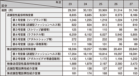 図表2-35　性風俗関連特殊営業の届出数の推移（平成23～27年）