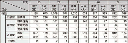 図表2-37　売春防止法違反の検挙状況の推移（平成23～27年）