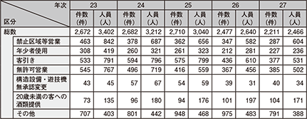 図表2-38　風営適正化法違反の検挙状況の推移（平成23～27年）