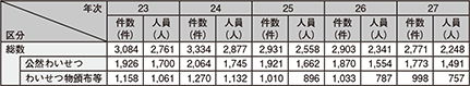 図表2-39　わいせつ事犯の検挙状況の推移（平成23～27年）