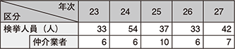 図表2-40　人身取引事犯の検挙状況の推移（平成23～27年）