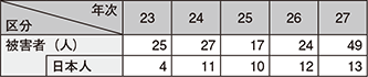 図表2-41　人身取引事犯の被害者の保護状況の推移（平成23～27年）