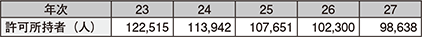 図表2-42　猟銃及び空気銃の許可所持者の推移（平成23～27年）