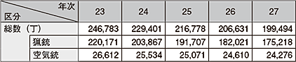 図表2-43　猟銃及び空気銃の許可丁数の推移（平成23～27年）