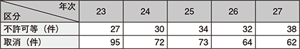図表2-44　猟銃等所持不適格者の排除状況の推移（平成23～27年）