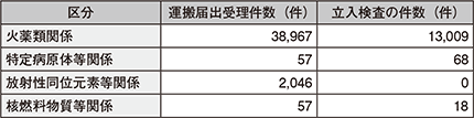 図表2-45　運搬届出・立入検査の状況（平成27年）