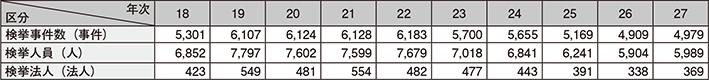 図表2-46　廃棄物事犯の検挙状況の推移（平成18～27年）