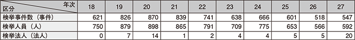 図表2-47　動物・鳥獣関係事犯の検挙状況の推移（平成18～27年）