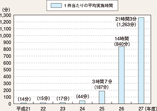 図表2-48　裁判員裁判対象事件に係る取調べの録音・録画実施事件1件当たりの平均実施時間（平成21～27年度）