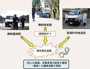 図表2-49　初動捜査態勢の整備と鑑識活動の徹底