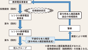 図表2-51　携帯電話不正利用防止法に基づく役務提供拒否の仕組み