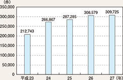 図表2-52　DNA型鑑定実施件数の推移（平成23～27年）