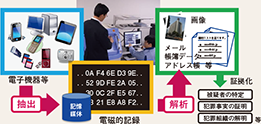 図表2-54 デジタル・フォレンジックの概要