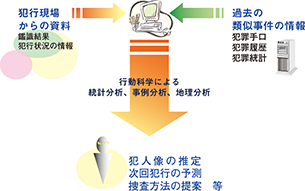 図表2-57　プロファイリング