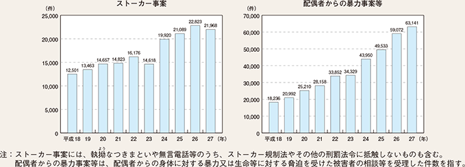 図表2-58　ストーカー事案及び配偶者からの暴力事案等の相談等件数の推移（平成18～27年）