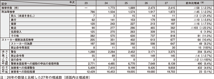 図表2-59　ストーカー事案への対応状況の推移（平成23～27年）