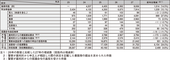 図表2-60　配偶者からの暴力事案等への対応状況の推移（平成23～27年）