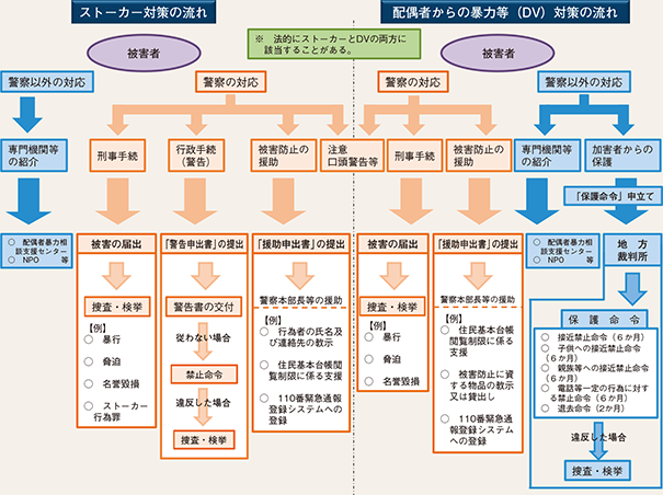 図表2-62　ストーカー事案・配偶者からの暴力事案等に関する手続の流れ