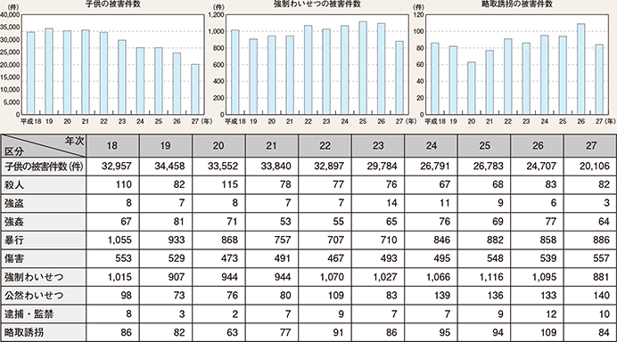 図表2-64　子供（13歳未満）の被害件数及び罪種別被害状況の推移（平成18～27年）