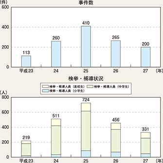 図表2-67　いじめに起因する事件の事件数と検挙・補導状況の推移（平成23～27年）