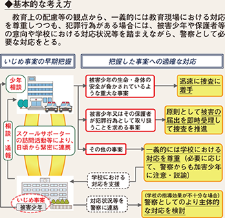 図表2-68　警察によるいじめ事案への対応