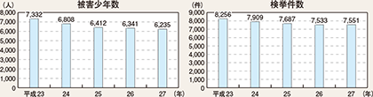 図表2-69　福祉犯の検挙件数等の推移（平成23～27年）