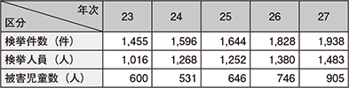 図表2-70　児童ポルノ事犯の検挙状況等の推移（平成23～27年）