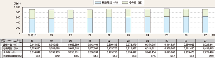 図表2-75 110番通報受理件数の推移(平成18~27年)