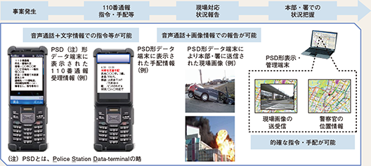 図表2-76 携帯型端末の概要(代表例)